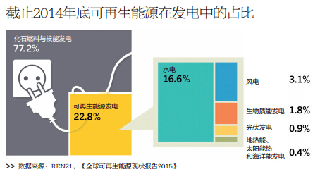 世界能源结构图 20150826161613929.jpg